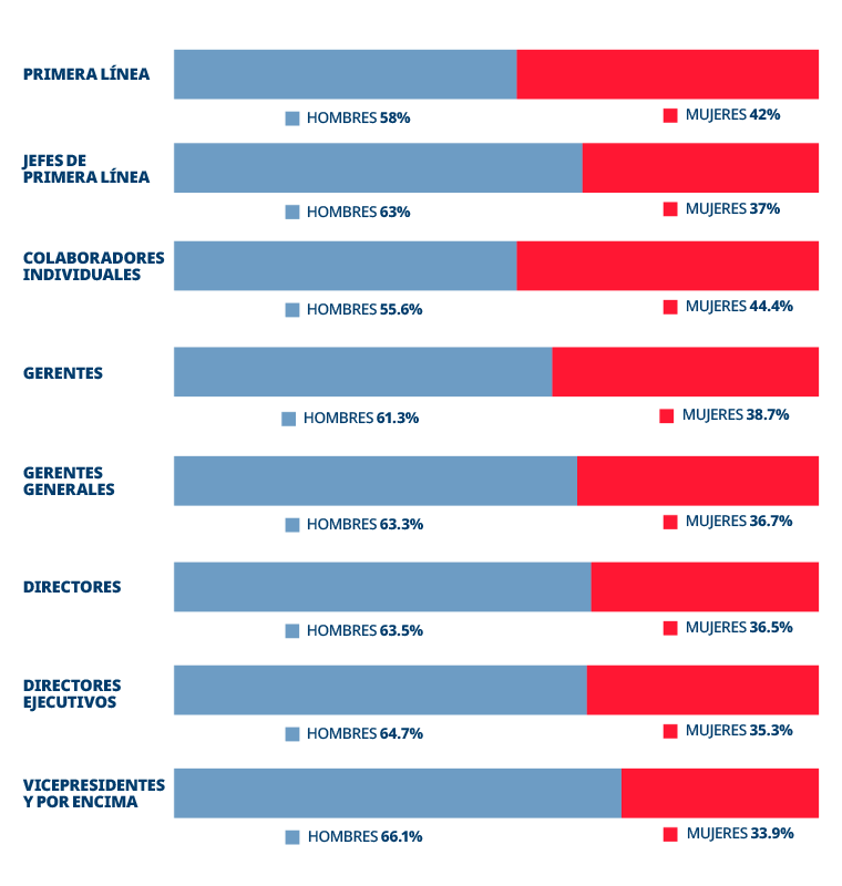 Gráfico de género de los empleados por nivel de cargo